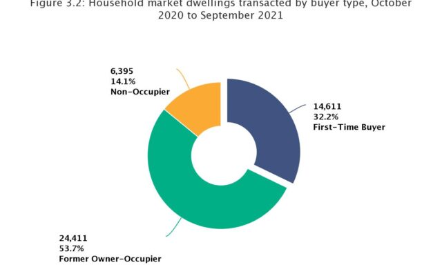 Second hand properties sees the highest price increase