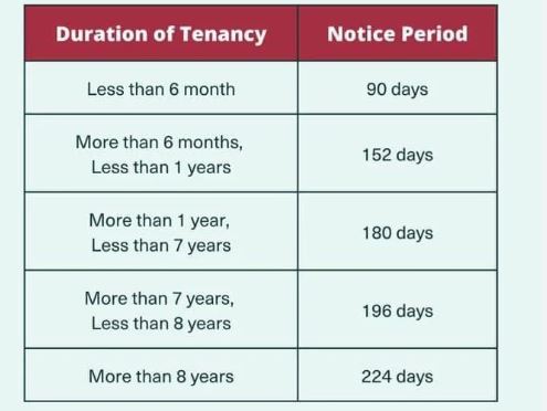 Notice of termination of tenancy 